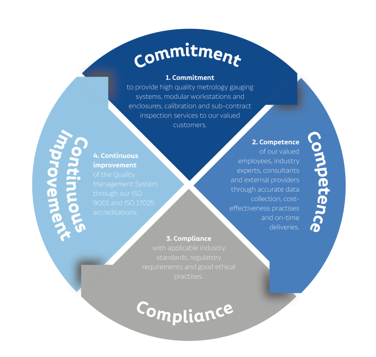 Commitment-Competence-compliance-continuous-improvement
